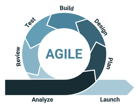 Agile Methodology on Project Management